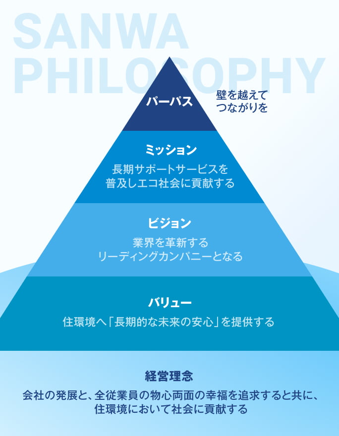 図 経営理念を土台とした「パーパス・ミッション・ビジョン・バリュー」の4つの要素