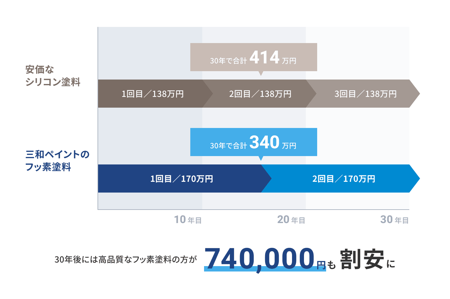 グラフ：30年後には高品質なフッ素塗料の方が740,000円も割安に